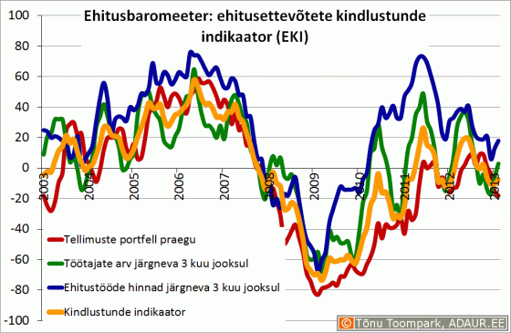  Ehitusbaromeeter: ehitusettevõtete kindlustunde indikaator (Eesti Konjunktuuriinstituut - www.ki.ee)