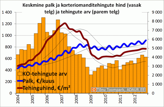 Keskmine palk ja korteriomanditehingute hind ja tehingute arv