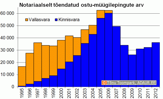 Notariaalselt tõendatud ostu-müügilepingute arv