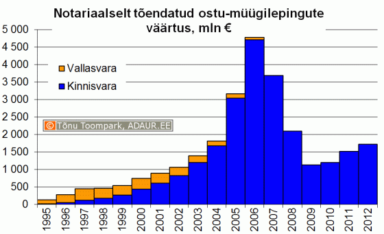 Notariaalselt tõendatud ostu-müügilepingute väärtus, miljon €