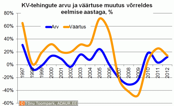 Notariaalselt tõendatud ostu-müügilepingute väärtuse ja tehingute arvu muutus võrreldes eelmise aastaga, %