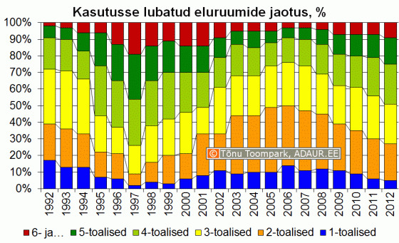 Kasutusse lubatud eluruumide jaotus toalisuse alusel, %