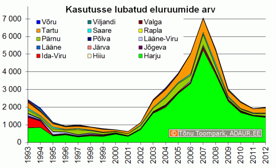 Kasutusse lubatud eluhoonete arv maakonniti