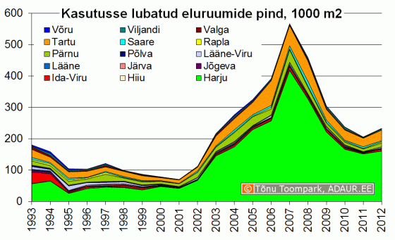 Kasutusse lubatud eluhoonete pind maakonniti, m2