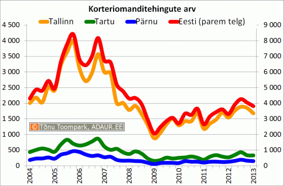 Korteriomanditehingute arv