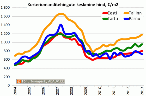 Korteriomanditehingute keskmine hind, €/m2