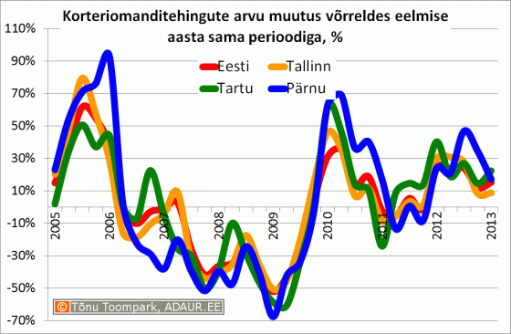 Korteriomanditehingute arvu muutus võrreldes eelmise aasta sama perioodiga, %