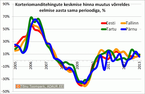 Korteriomanditehingute keskmise hinna muutus võrreldes eelmise aasta sama perioodiga, %