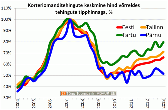 Korteriomanditehingute keskmine hind võrreldes tehingute tipphinnaga, %