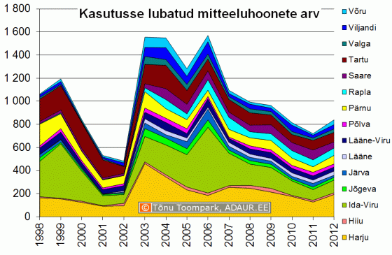 Kasutusse lubatud mitteeluhoonete arv maakonniti