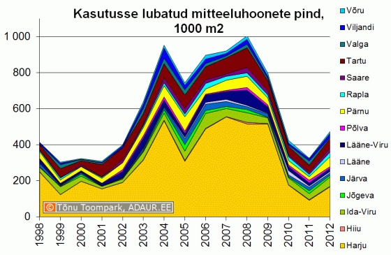 Kasutusse lubatud mitteeluhoonete pind maakonniti, 1000 m2