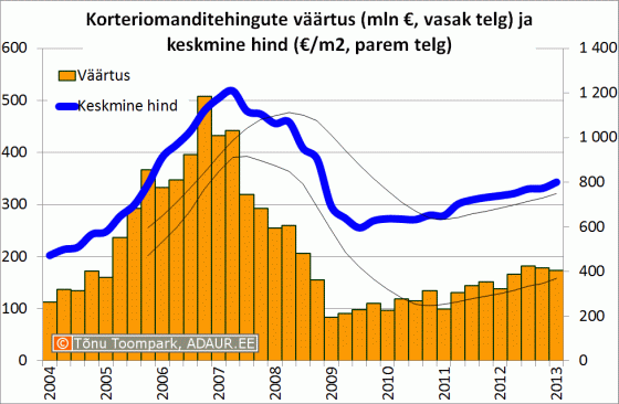 Korteriomanditehingute väärtus (mln €, vasak telg) ja keskmine hind (€/m2, parem telg)