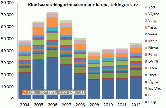 Kinnisvaratehingud maakondade kaupa, tehingute arv