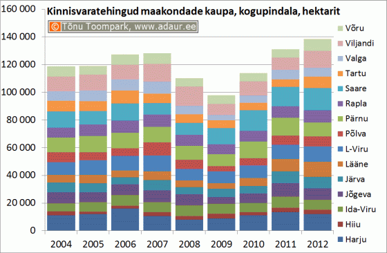 Kinnisvaratehingud maakondade kaupa, kogupindala, hektarit