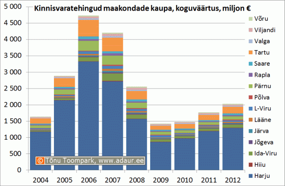 Kinnisvaratehingud maakondade kaupa, koguväärtus, miljon €