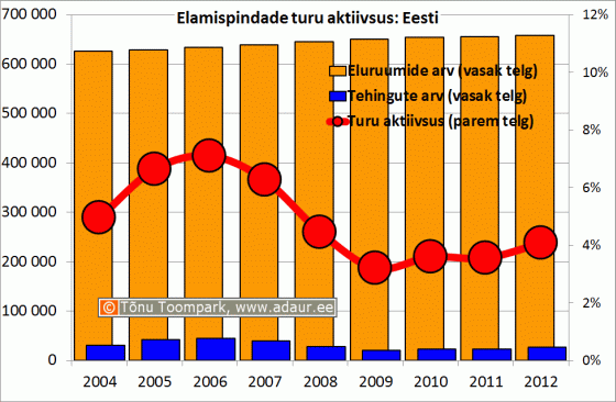 Elamispindade turu aktiivsus