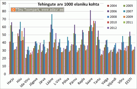 Tehingute arv 1000 elaniku kohta maakondades