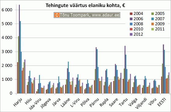 Tehingute väärtus elaniku kohta maakondades, €