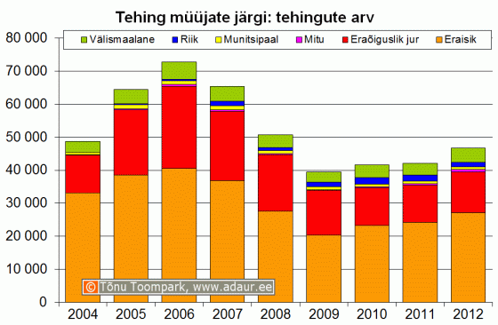  Maa-amet: kinnisvaratehingud müüjate järgi, tehingute arv