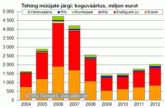 Maa-amet: kinnisvaratehingud müüjate järgi, koguväärtus, miljon €