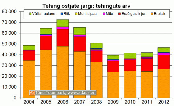 Maa-amet: kinnisvaratehingud ostjate järgi, tehingute arv