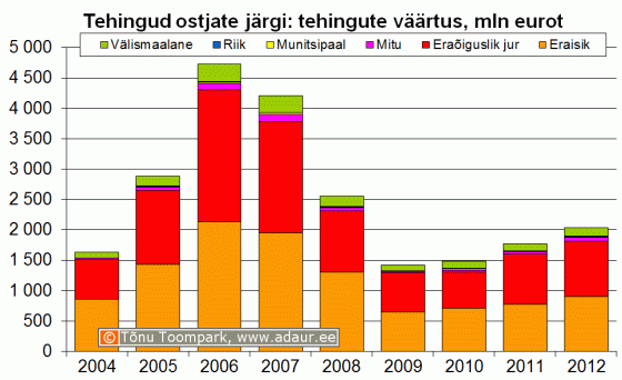 Maa-amet: kinnisvaratehingud ostjate järgi, koguväärtus, miljon €