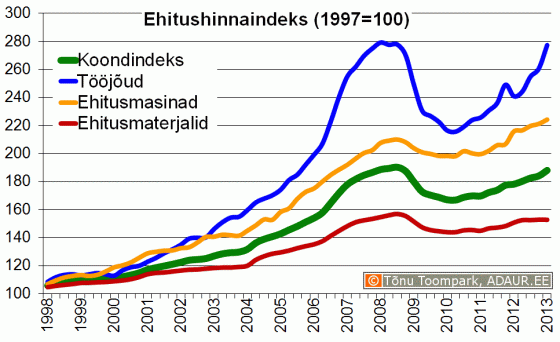 Ehitushinnaindeks, 1997. a. = 100