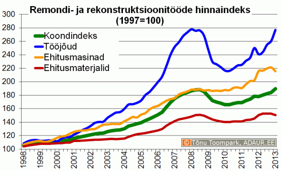 Remondi- ja rekonstruktsioonitööde hinnaindeks, 1997 .a . = 100