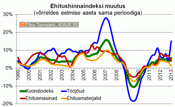 Ehitushinnaindeksi muutus võrreldes eelmise aasta sama perioodiga