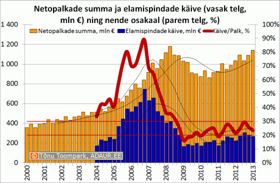 Netopalkade summa ja elamispindade käive (vasak telg, mln €) ning nende osakaal (parem telg, %)