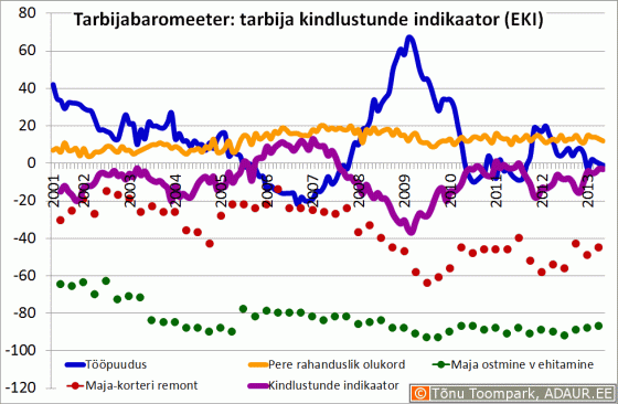 Tarbija kindlustunde indikaator (Eesti Konjunktuuriinstituut - www.ki.ee)