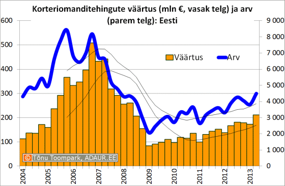 Korteriomanditehingute väärtus (mln €, vasak telg) ja arv (parem telg)