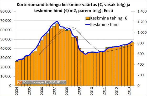 Keskmise korteriomanditehingu väärtus (€, vasak telg) ja keskmine hind (€/m2, parem telg)