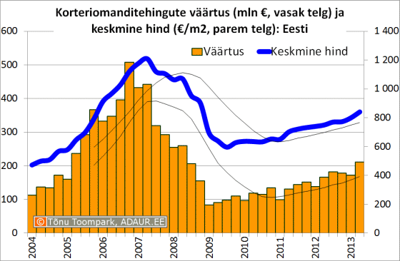 Korteriomanditehingute väärtus (mln €, vasak telg) ja keskmine hind (€/m2, parem telg)