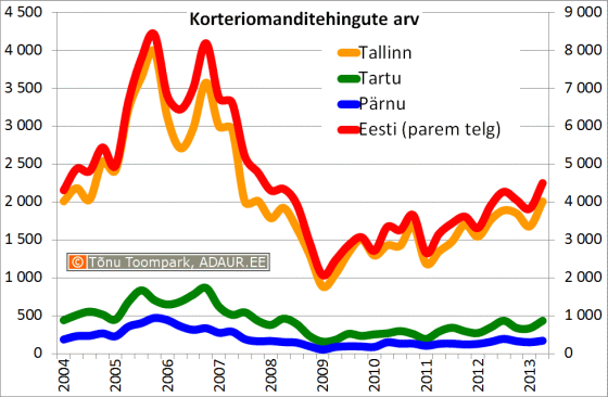 Korteriomanditehingute arv