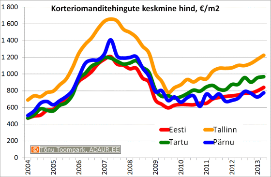 Korteriomanditehingute keskmine hind, €/m2