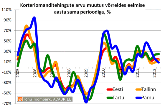 Korteriomanditehingute arvu muutus võrreldes eelmise aasta sama perioodiga, %