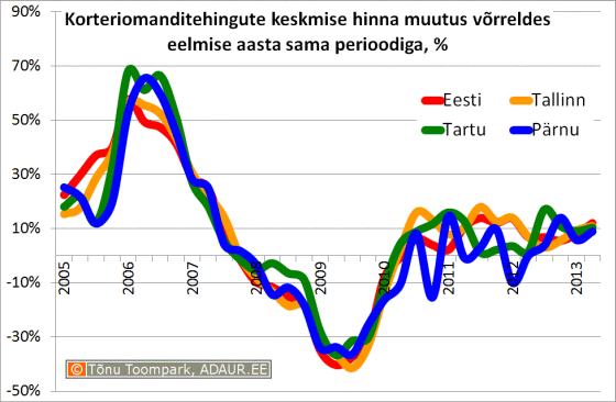 Korteriomanditehingute keskmise hinna muutus võrreldes eelmise aasta sama perioodiga, %