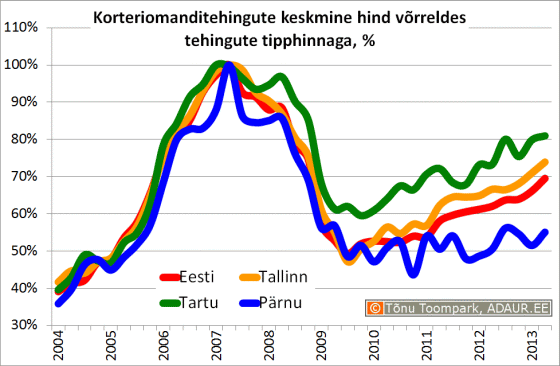 Korteriomanditehingute keskmine hind võrreldes tehingute tipphinnaga, %