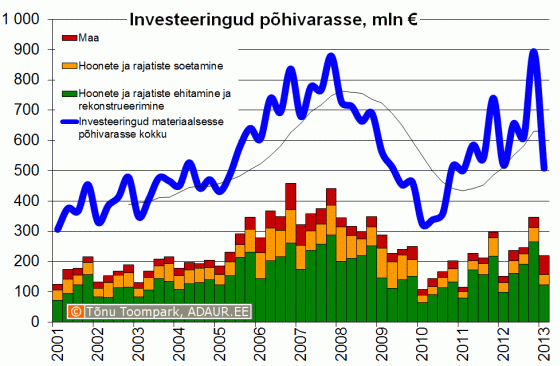 Ettevõtete investeeringud põhivarasse kvartalite lõikes, sh. hoonete ja rajatiste ehitamine ja rekonstrueerimine ning hoonete ja rajatiste soetamine, miljon €