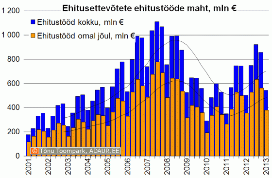 Ehitusettevõtete ehitustööde maht kvartalite lõikes, miljon €