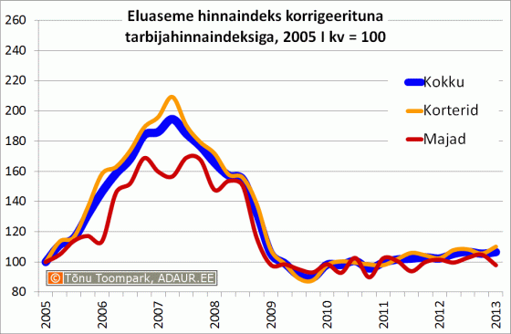 Eluaseme hinnaindeks korrigeerituna tarbijahinnaindeksiga