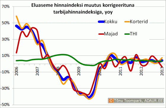 Eluaseme hinnaindeksi muutus korrigeerituna tarbijahinnaindeksiga