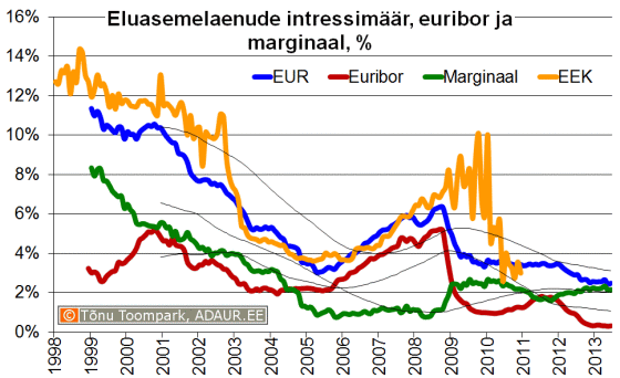 Eluasemelaenu intressimäär, euribor, laenumarginaal, %