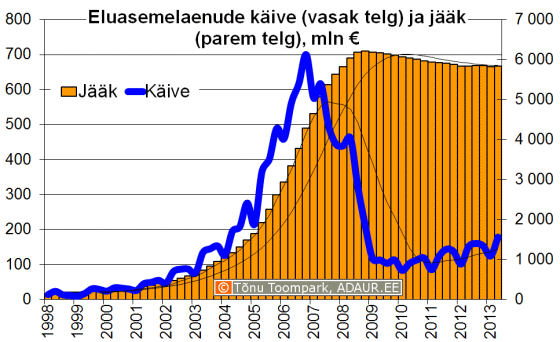 Eluasemelaenude jääk ja käive kvartalite lõikes, mln €