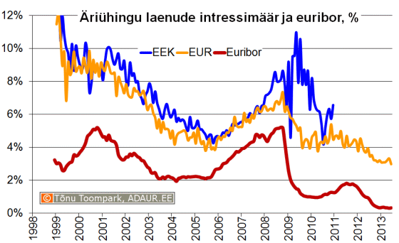 Äriühingu laenude intressimäär ja euribor, %