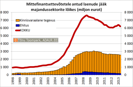 Mittefinantsettevõtetele antud laenude jääk majandussektorite lõikes (miljon eurot)