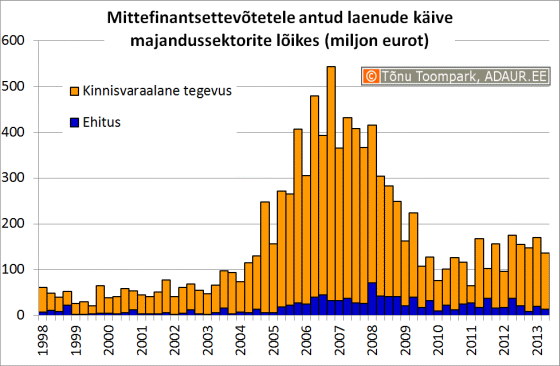 Mittefinantsettevõtetele antud laenude käive majandussektorite lõikes (miljon eurot)