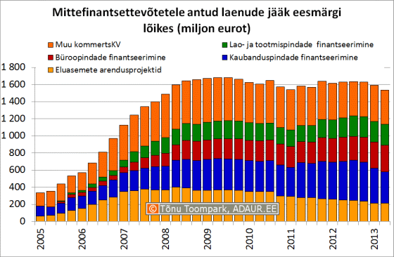 Mittefinantsettevõtetele antud laenude jääk eesmärgi lõikes (miljon eurot)