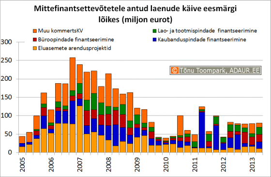 Mittefinantsettevõtetele antud laenude käive eesmärgi lõikes (miljon eurot)